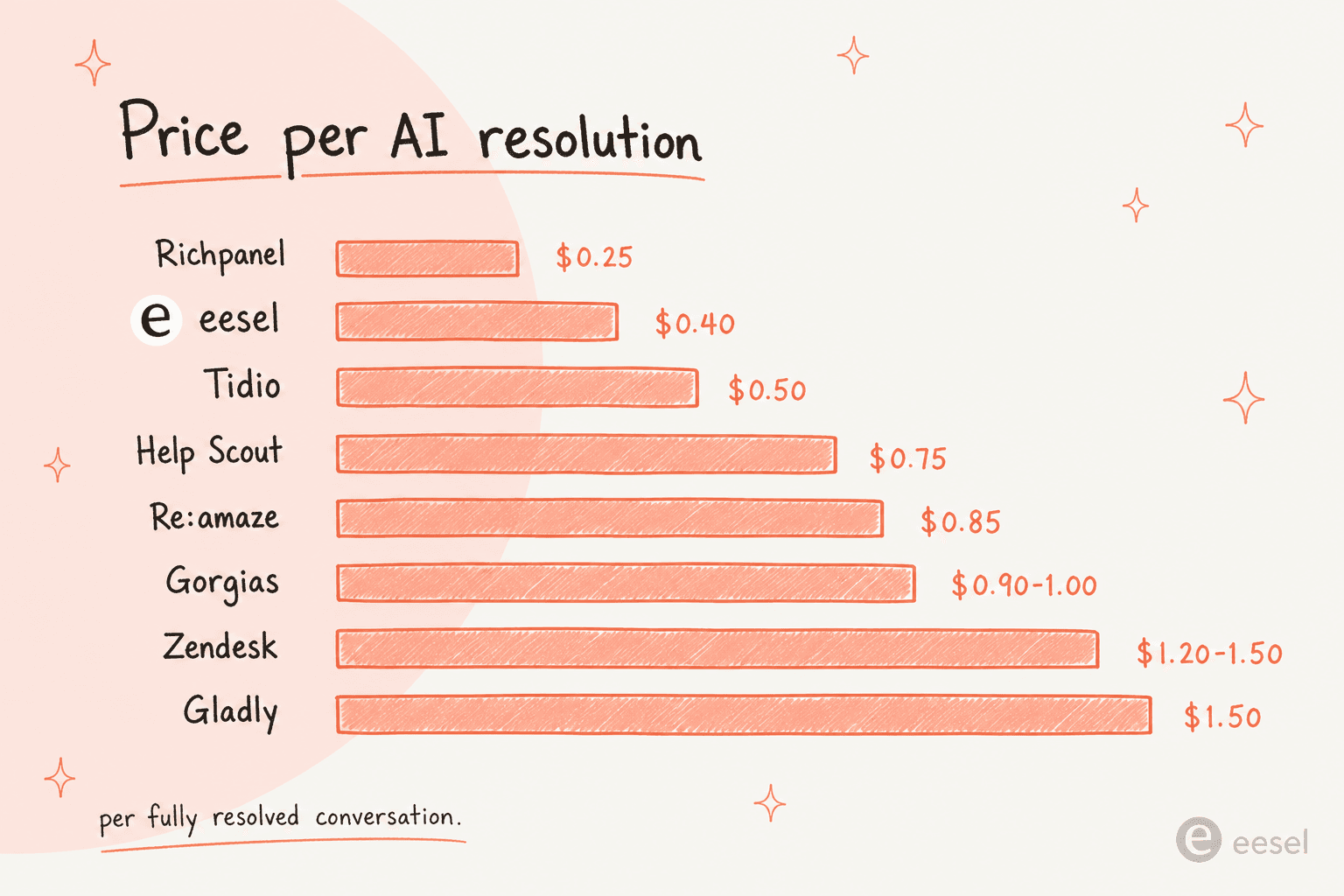 Price per AI resolution compared across eight Gorgias alternatives
