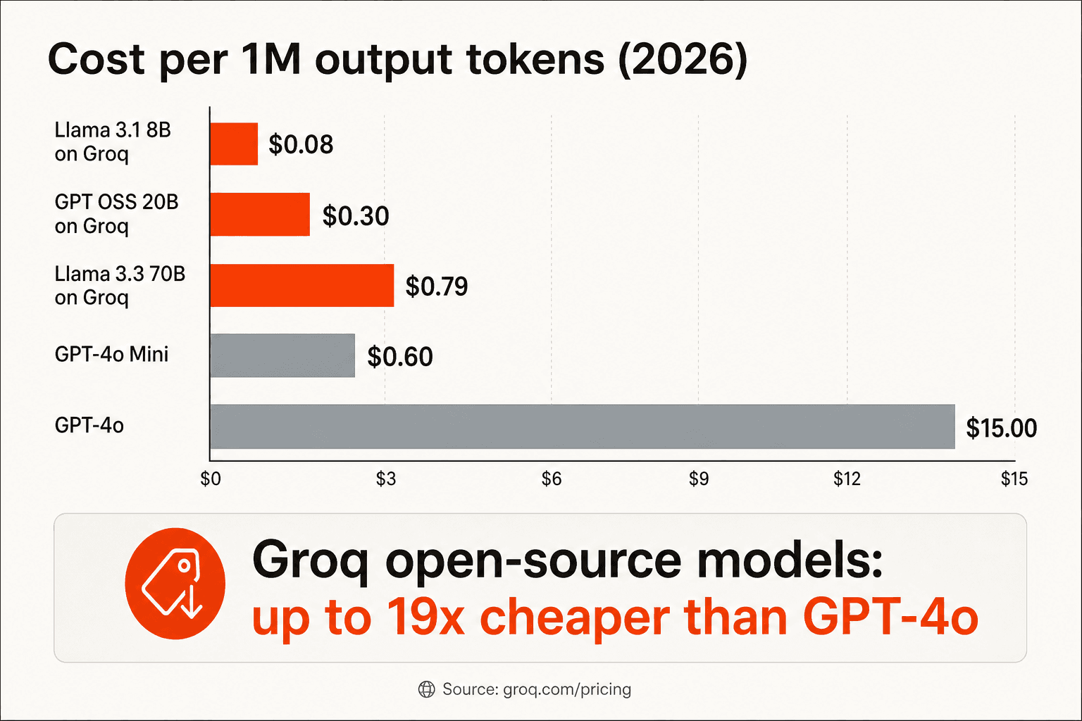 Groq API pricing compared to competitors per 1M output tokens - open-source models on Groq can be up to 19x cheaper than GPT-4o