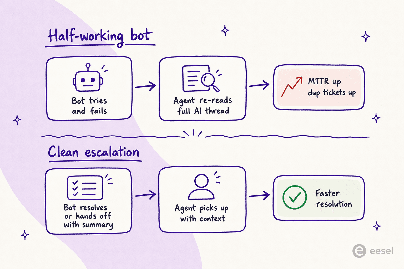 Before and after diagram showing how a half-working bot raises MTTR while clean escalation speeds resolution