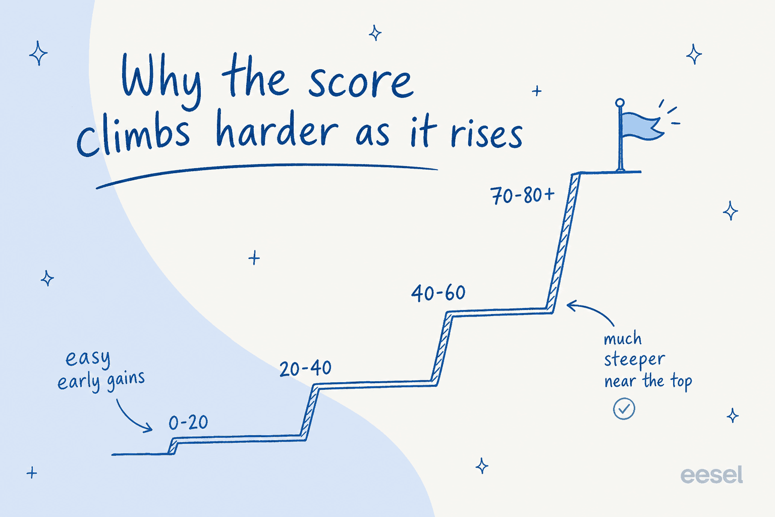 A staircase that grows steeper as it climbs from a 0-20 score step up to a 70-80 plus step