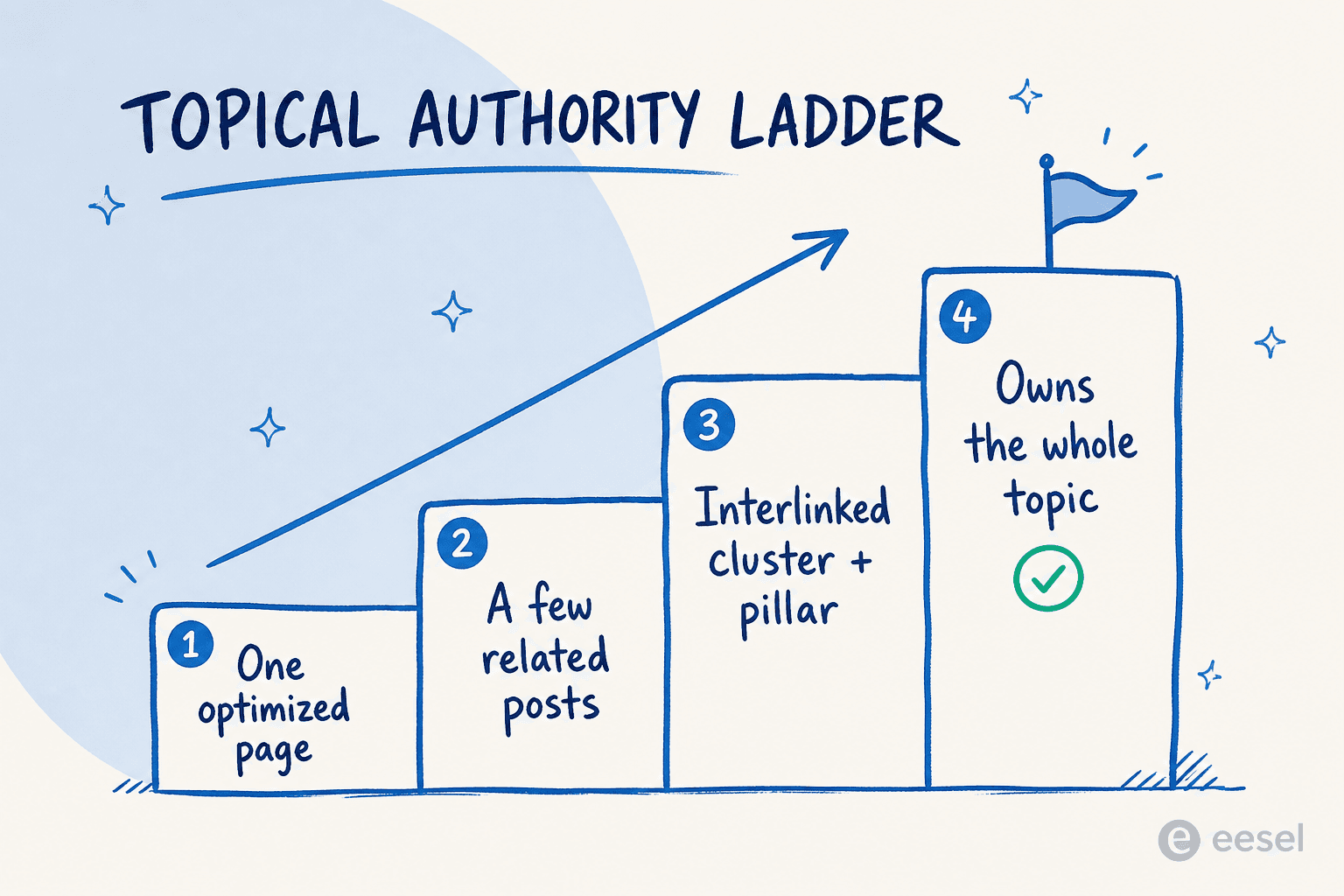 A maturity ladder showing the four rungs of building topical authority, from one page to owning a whole topic