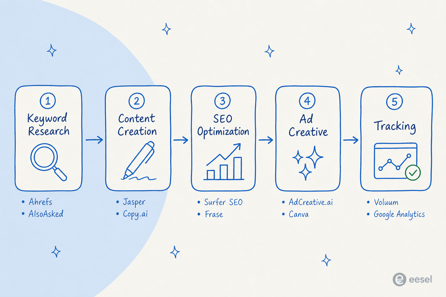Affiliate marketing AI workflow diagram showing keyword research, content creation, SEO optimization, ad creative, and tracking stages with eesel watermark