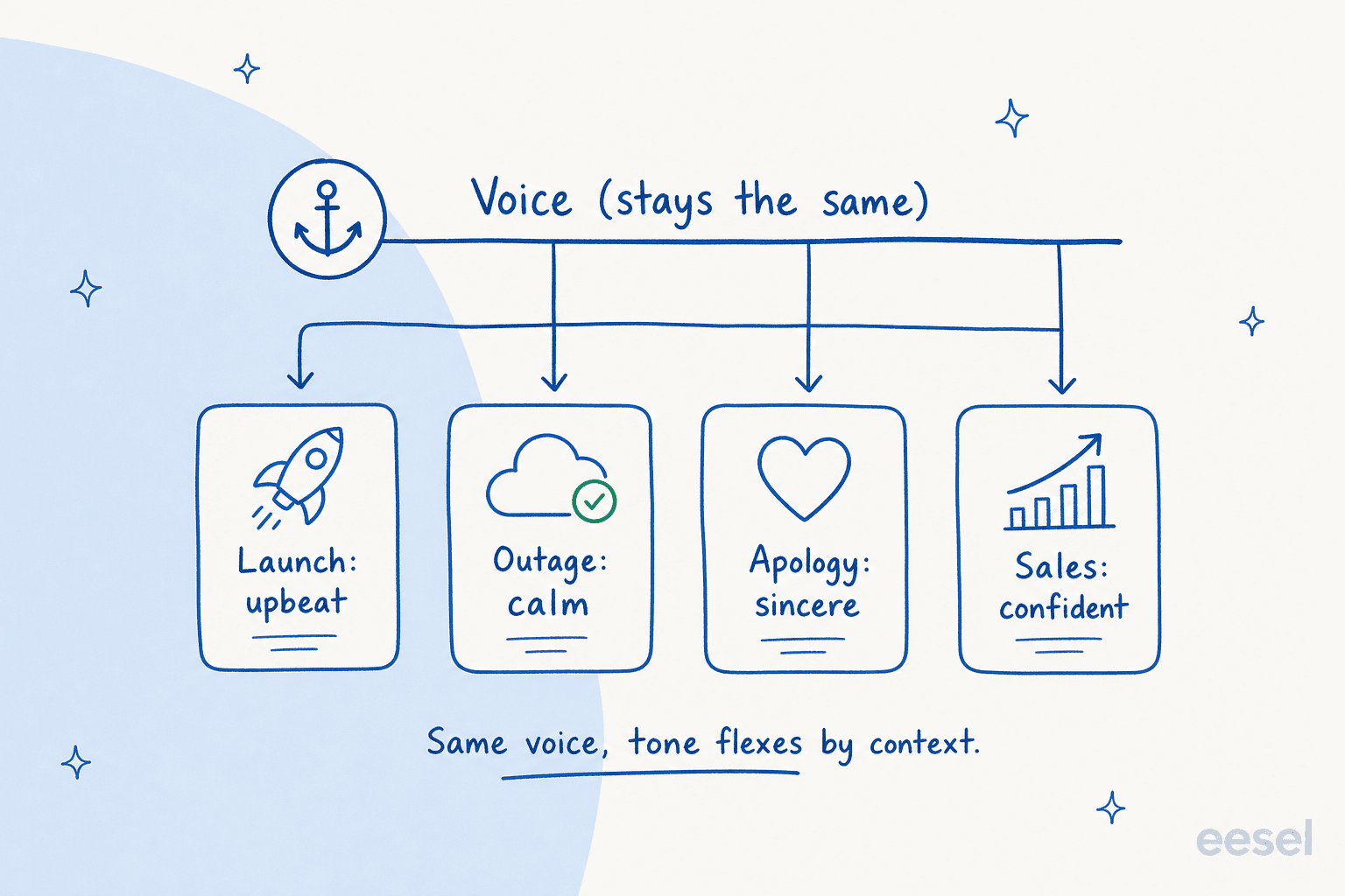 A single brand voice line branching into four contexts, each with a different tone: upbeat launch, calm outage, sincere apology, confident sales