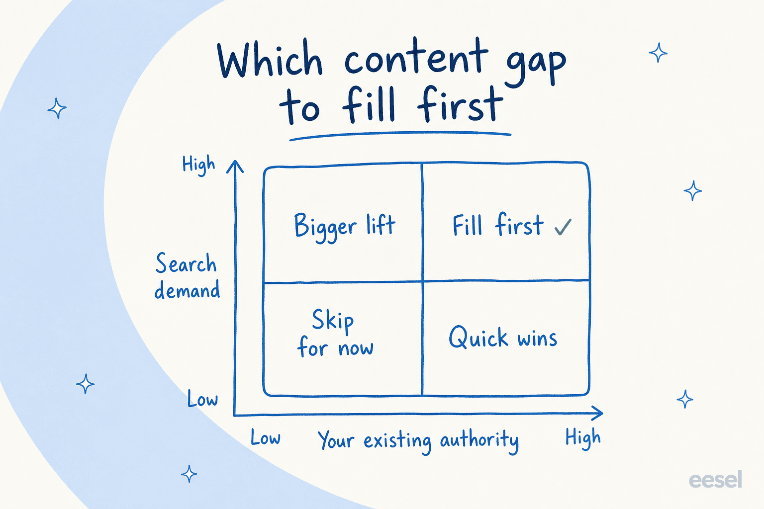 Two by two matrix for prioritizing content gaps by search demand and existing authority