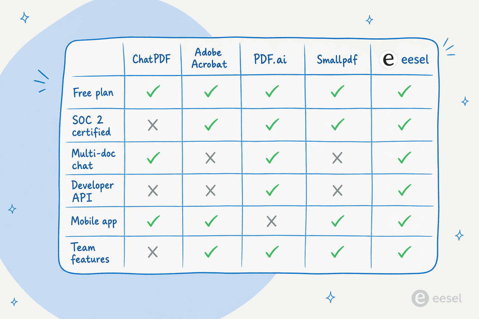 Feature comparison of top PDF AI tools - free plan, SOC 2, multi-doc, API, mobile, team features