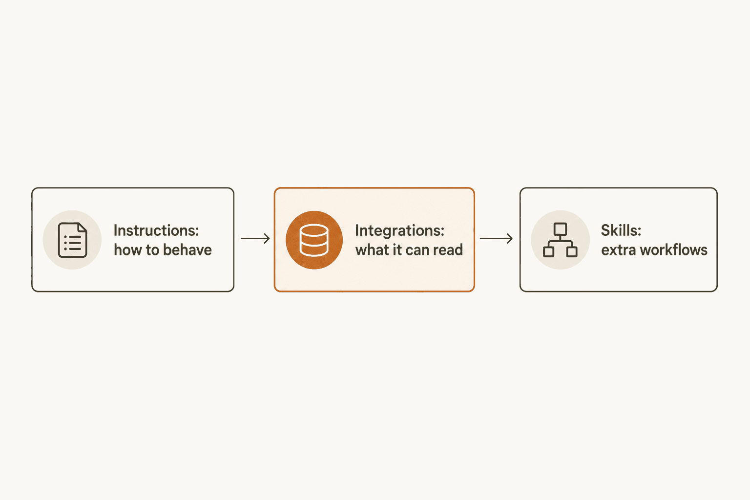 Diagram of the three building blocks behind a trained AI agent: instructions, integrations, and skills