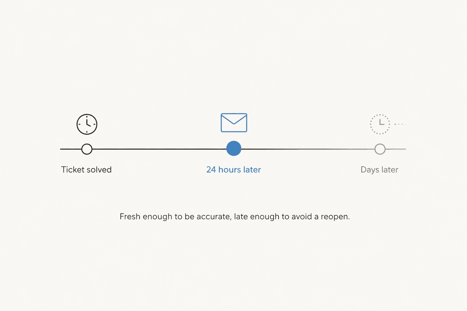 Timeline showing the ideal 24-hour survey send window after a ticket is solved