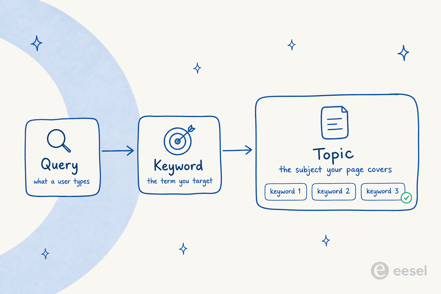 Diagram showing a query becoming a keyword, then a keyword sitting inside a broader topic