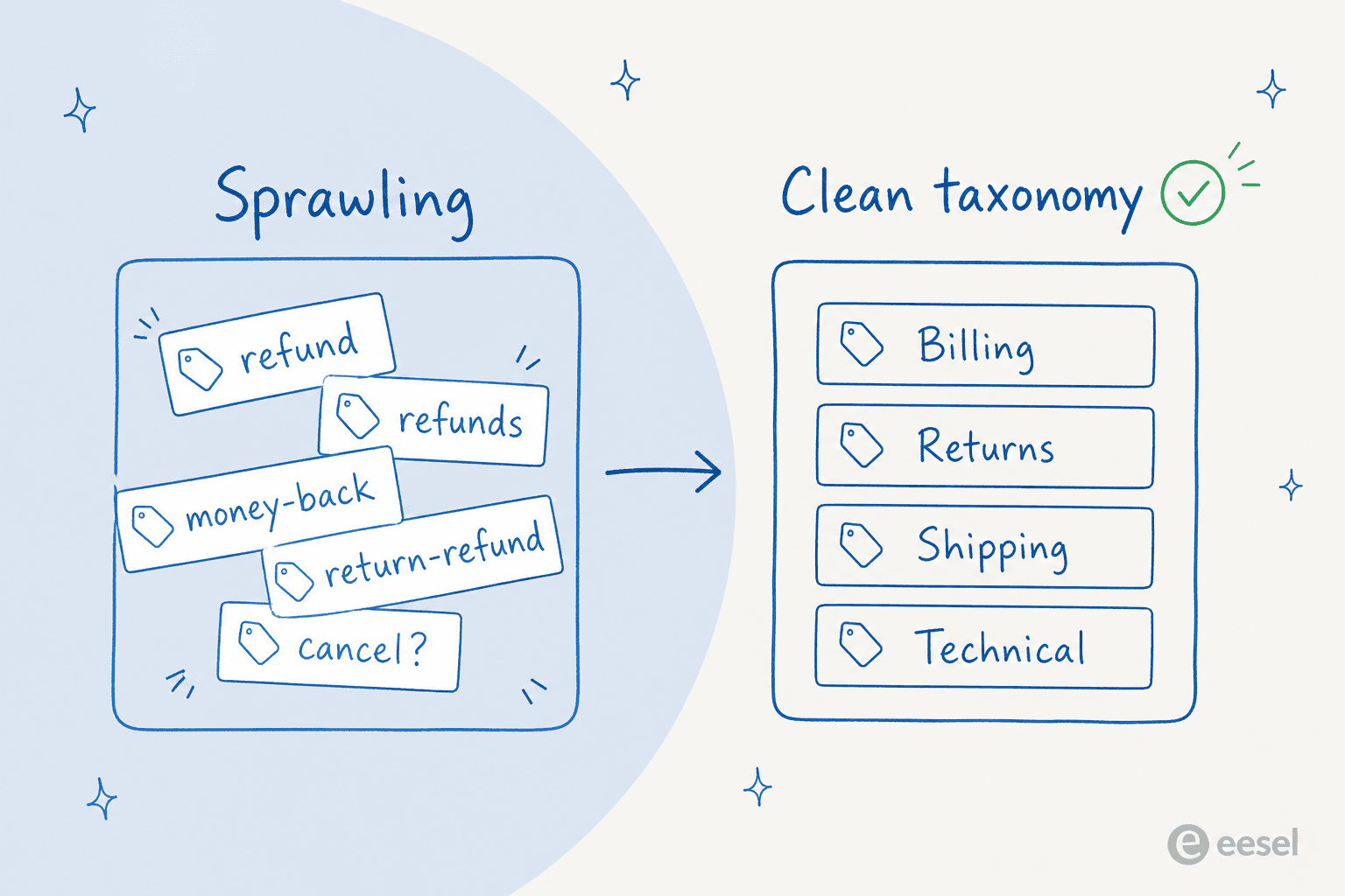 A sprawling, overlapping tag list versus a clean taxonomy of distinct categories