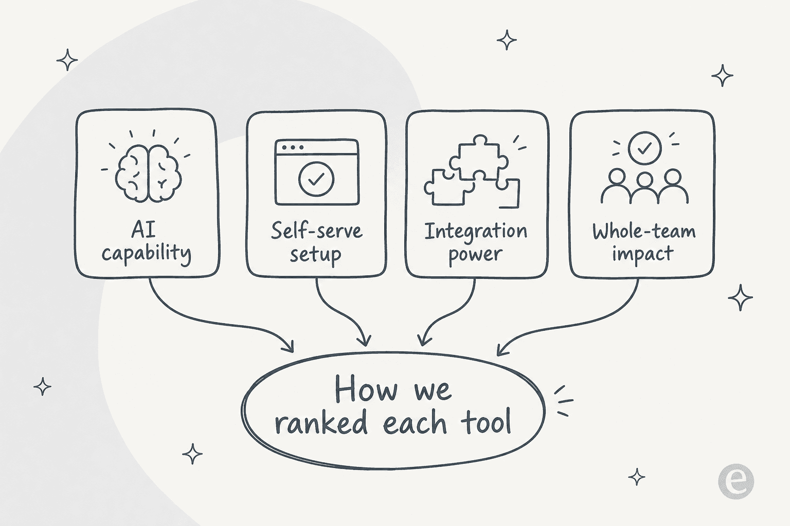 Infographic showing the four lenses used to rank each Mercor AI alternative: AI capability, self-serve setup, integration power, and whole-team impact.