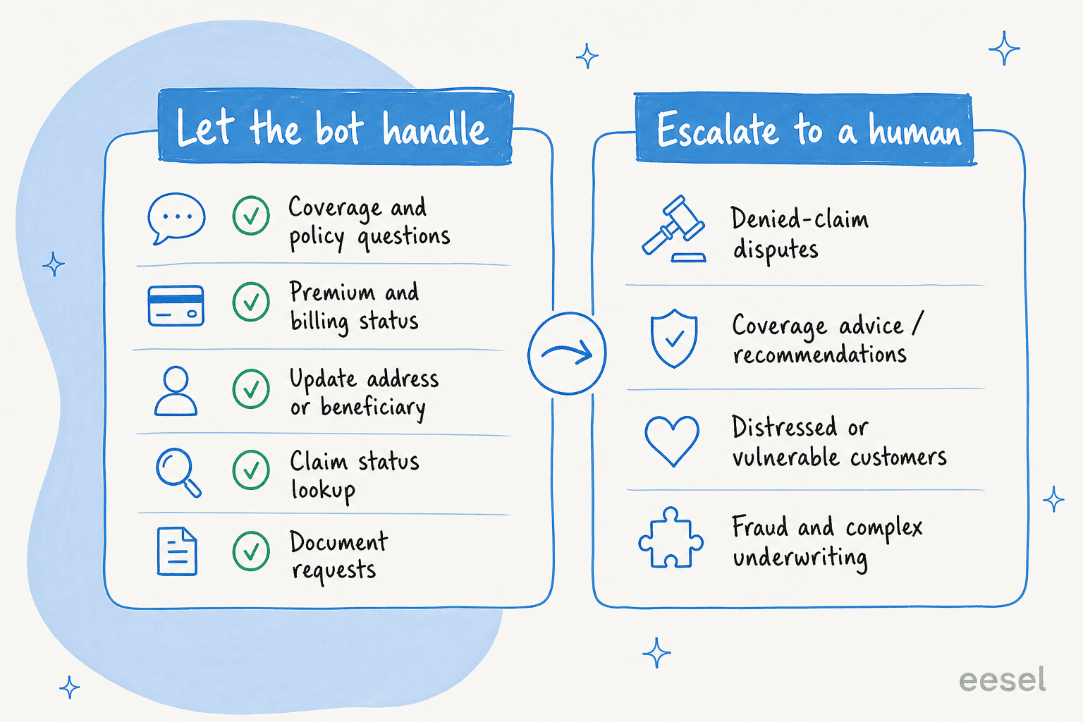Split panel showing which insurance queries an AI chatbot should auto-handle versus escalate to a human agent