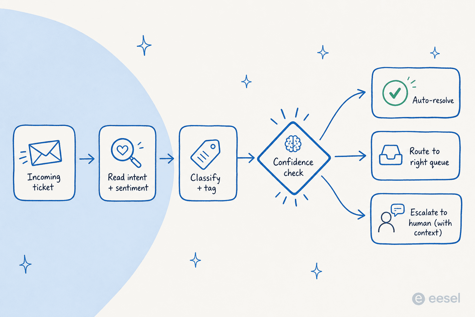How an AI routing engine processes one incoming SaaS support ticket, from intent detection to a confidence check to one of three outcomes