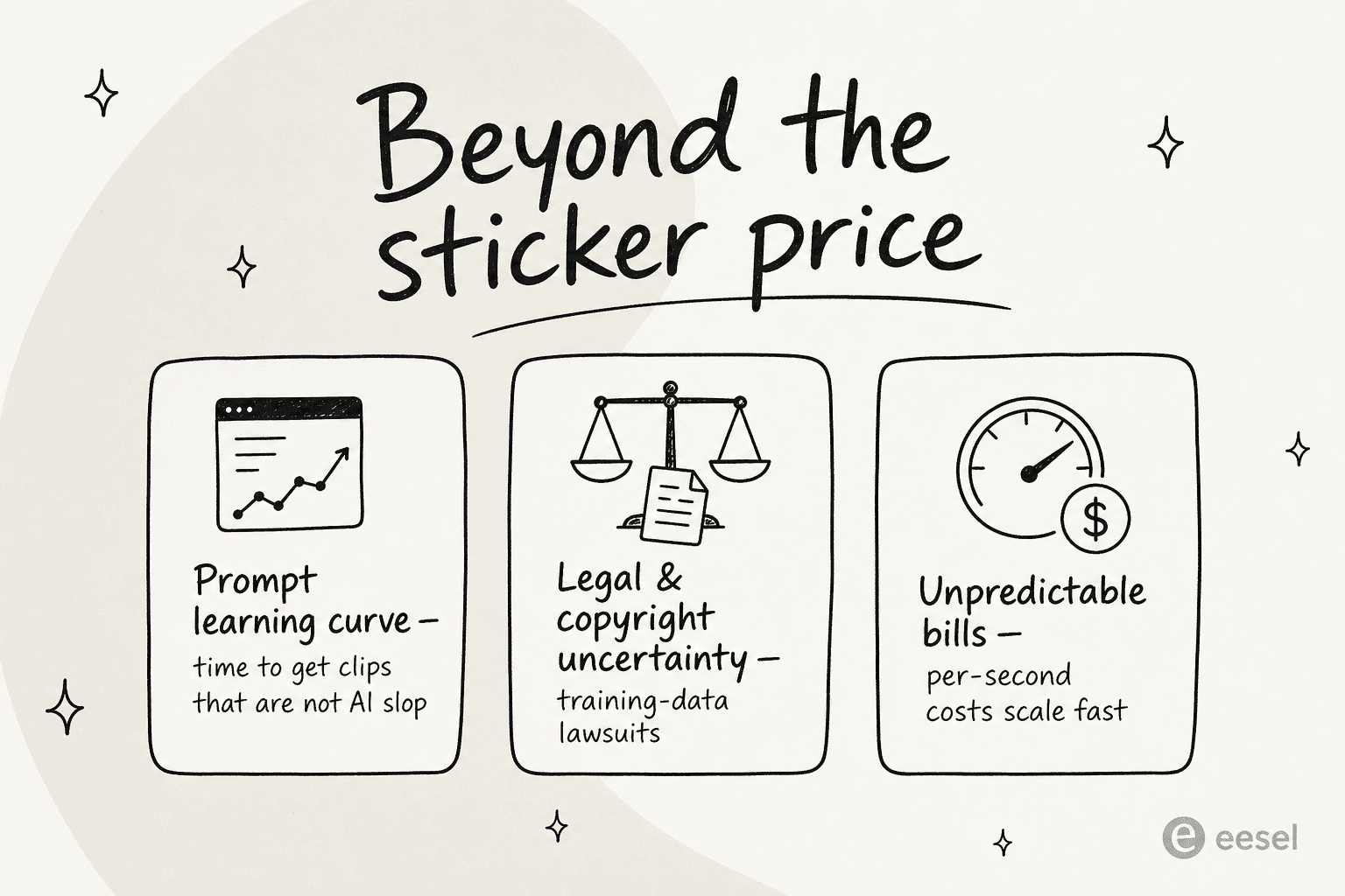 Three hidden costs of Sora 2 beyond the sticker price: the prompt learning curve, legal and copyright uncertainty, and unpredictable per-second bills