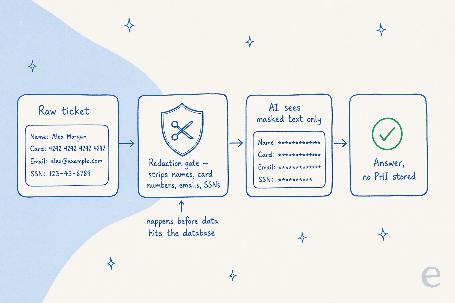 Infographic showing PII redaction happening at ingestion, before data reaches the AI model or database