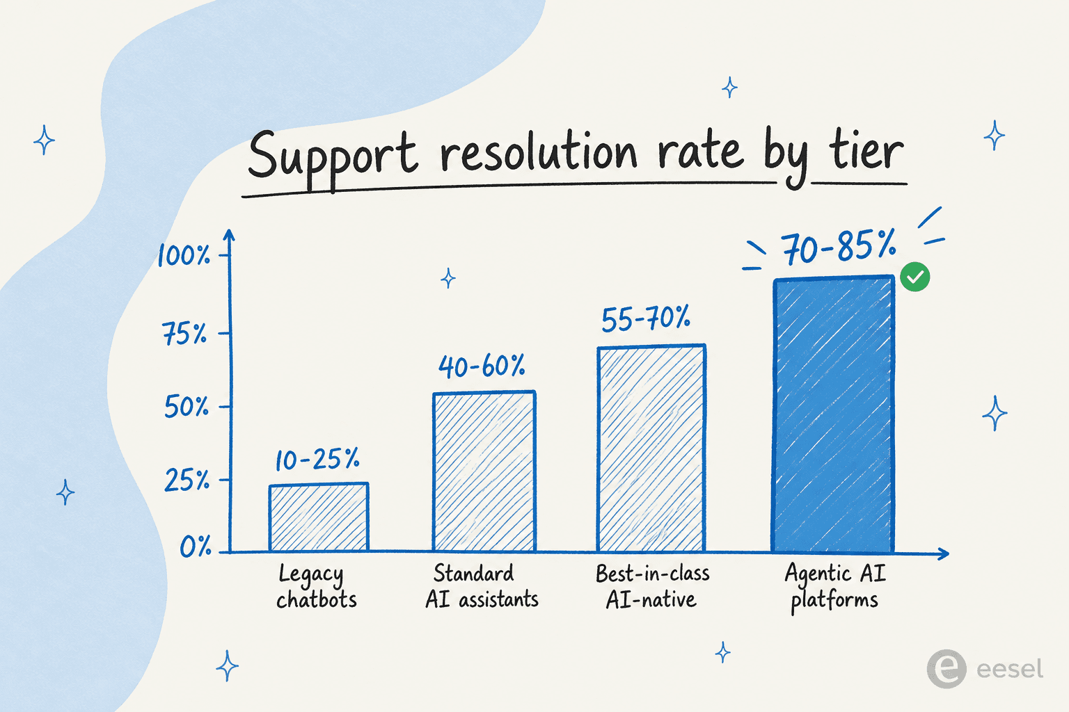 Support resolution rate by tier, from legacy chatbots at 10-25% up to agentic AI platforms at 70-85%