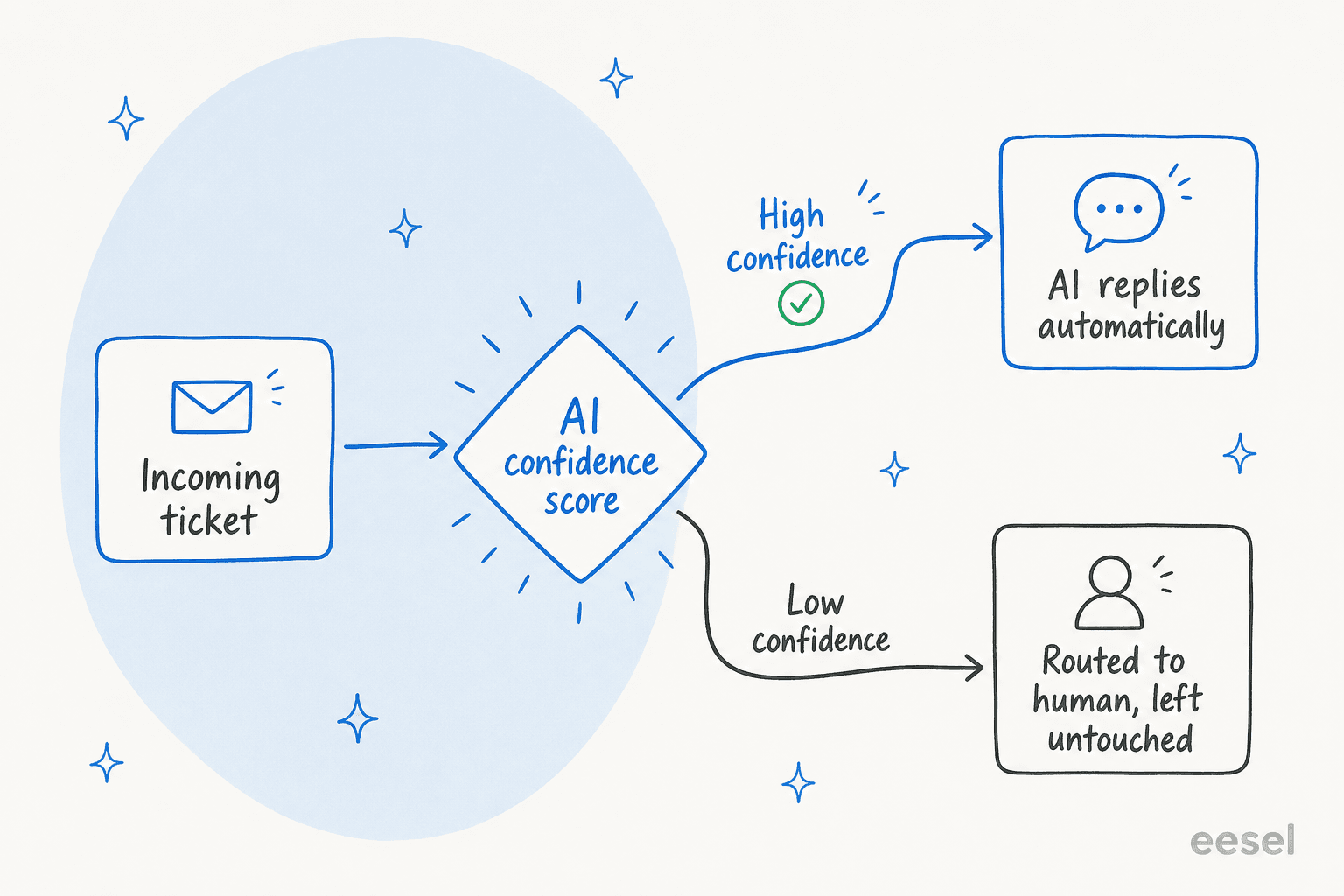 How confidence-based routing decides which tickets the AI answers
