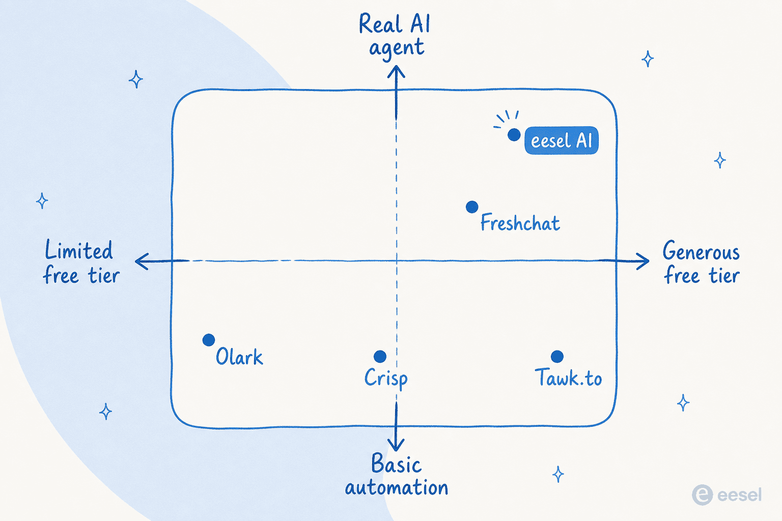 A positioning quadrant plotting the free AI chat tools by how generous their free tier is versus how much real AI they include.