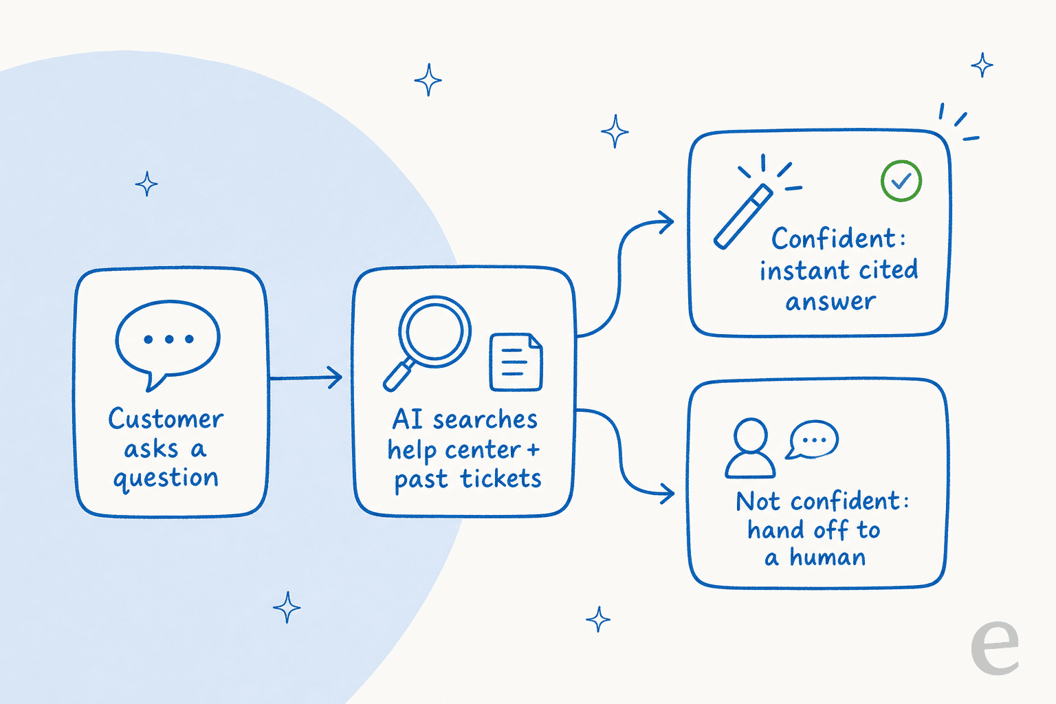 Pipeline showing how AI answers a support question in real time: customer asks, AI searches help center and past tickets, then either gives a confident cited answer or hands off to a human