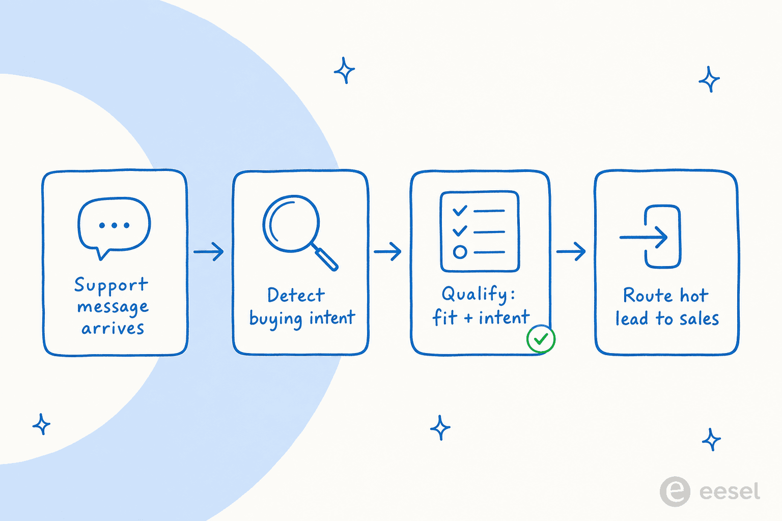How AI turns a single support conversation into a qualified lead: a message arrives, the AI detects buying intent, qualifies on fit and intent, then routes the hot lead to sales