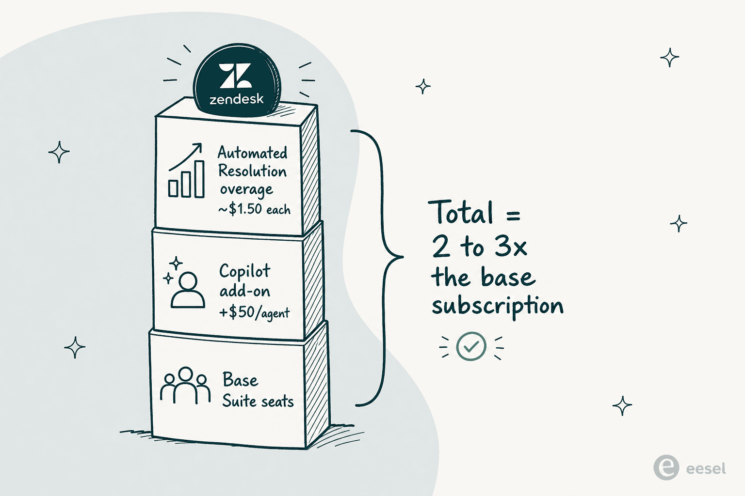 A stacked tower showing a Zendesk AI bill building from base Suite seats, plus the Copilot add-on, plus Automated Resolution overage, totalling two to three times the base subscription