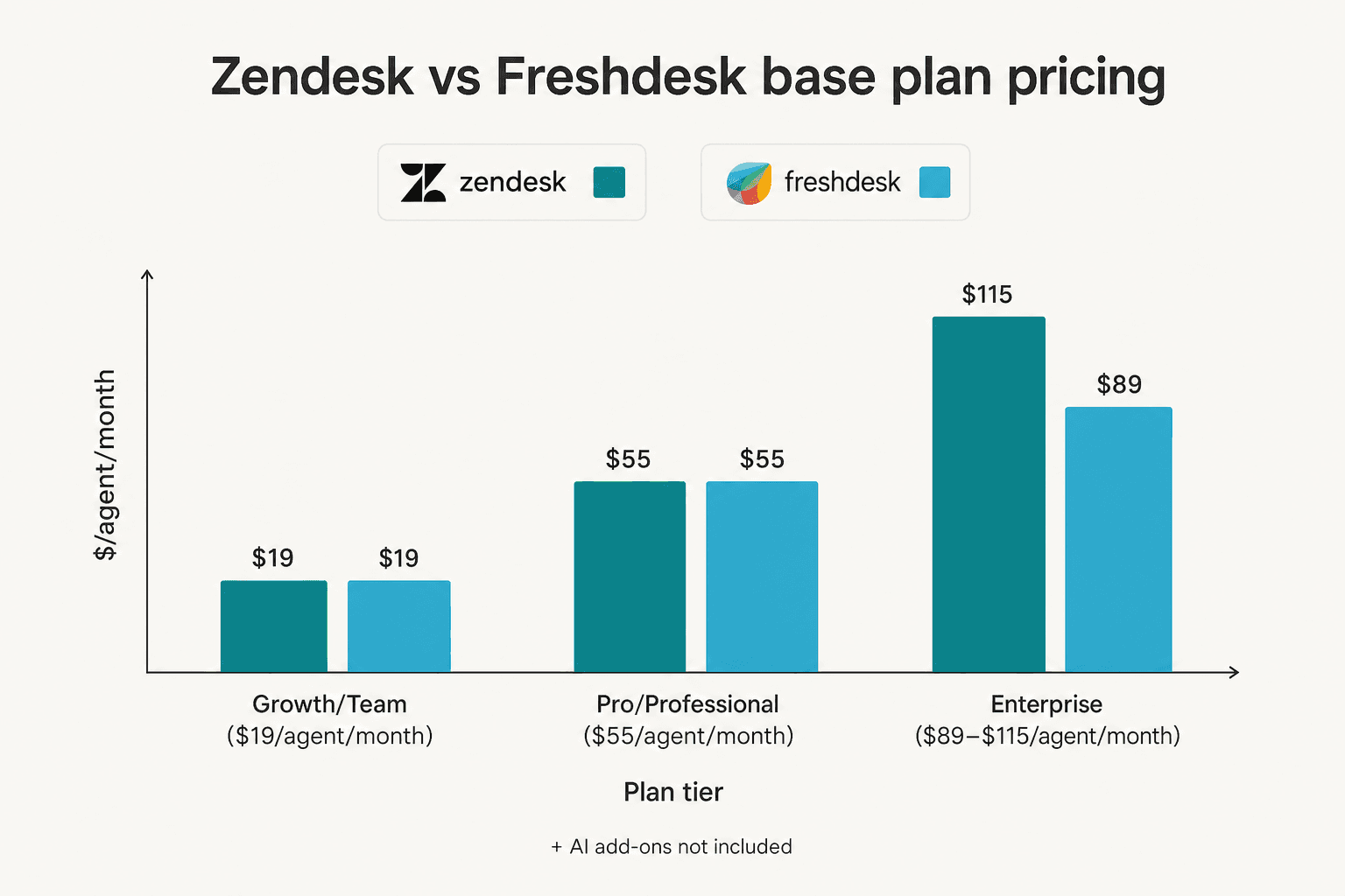 Zendesk vs Freshdesk pricing comparison