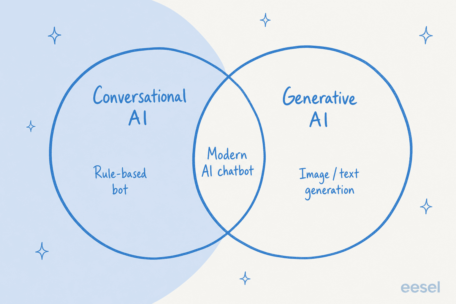 Venn diagram showing conversational AI and generative AI as overlapping circles, with a modern AI chatbot sitting in the overlap