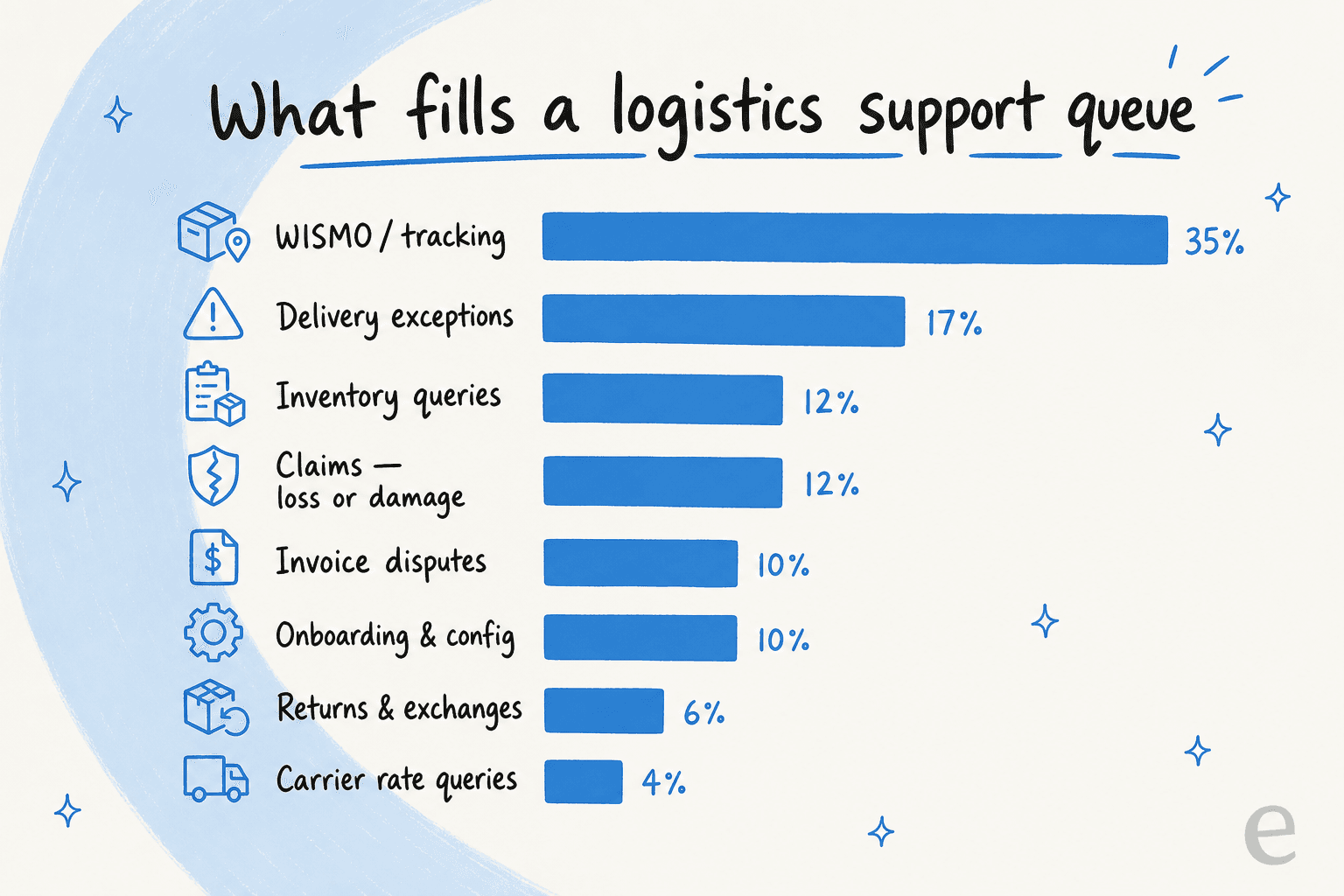 Logistics customer support ticket breakdown by category - bar chart showing WISMO at 35%, delivery exceptions at 17%, inventory queries 12%, claims 12%, billing 10%, onboarding 10%, returns 6%, carrier queries 4%