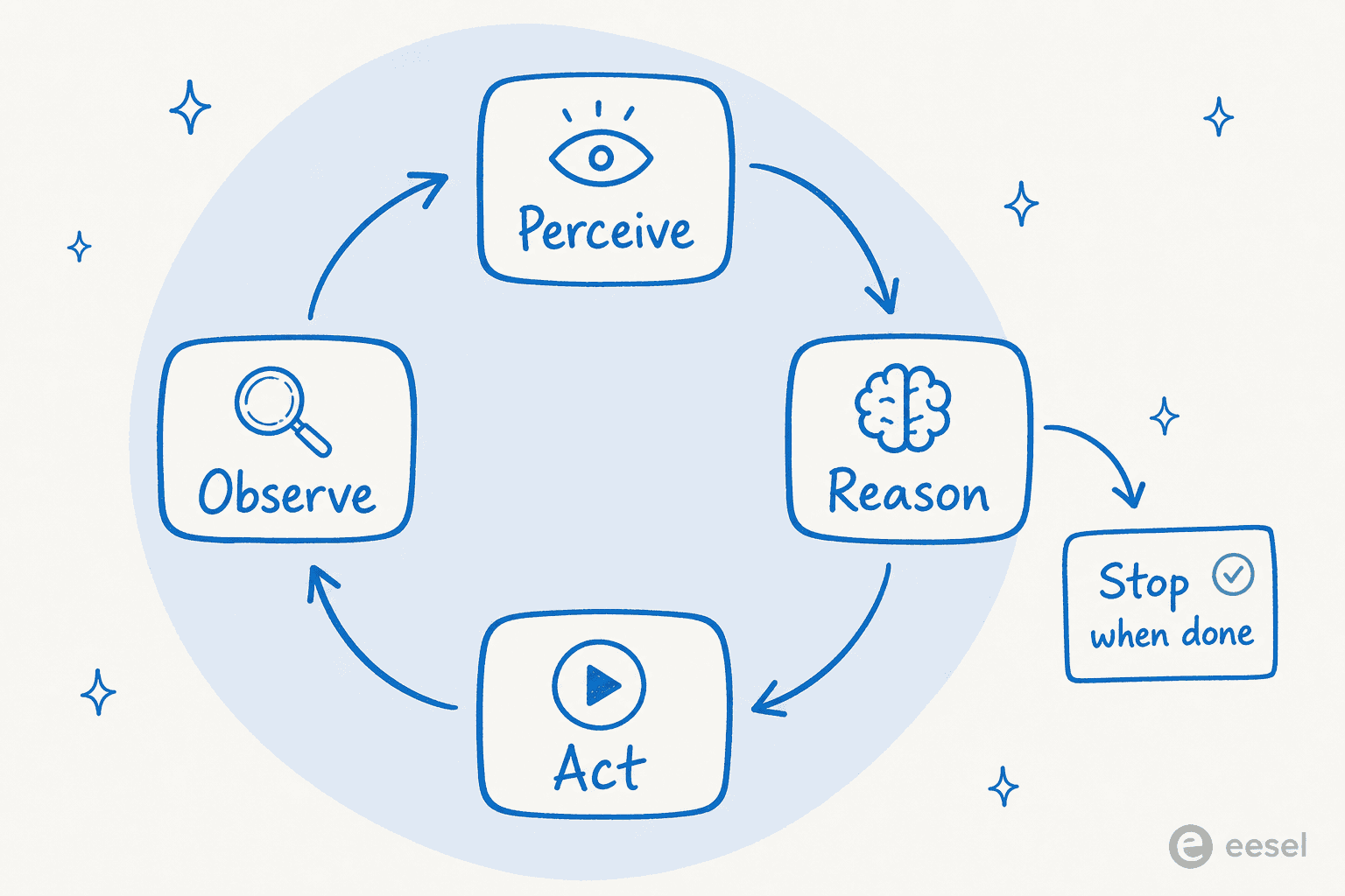 The AI agent loop: a perceive, reason, act, observe cycle that repeats until a stop condition