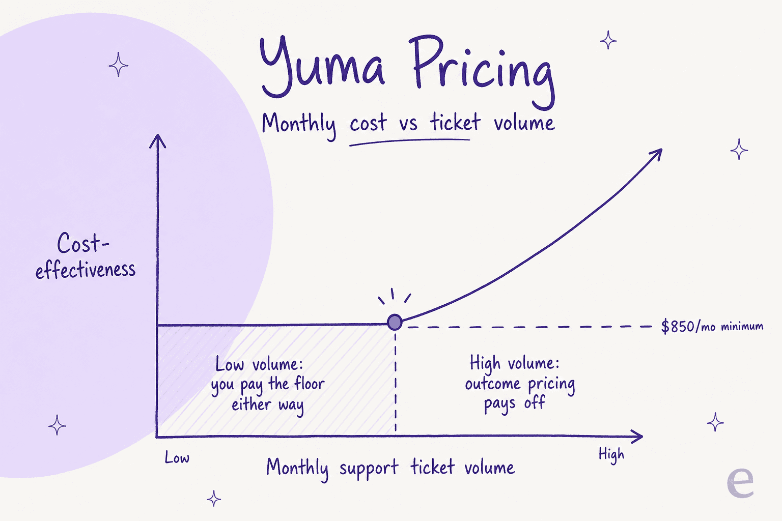 Where Yuma's pricing pays off: a low-volume store pays the $850 floor either way, while high-volume brands get value from the per-resolution rate