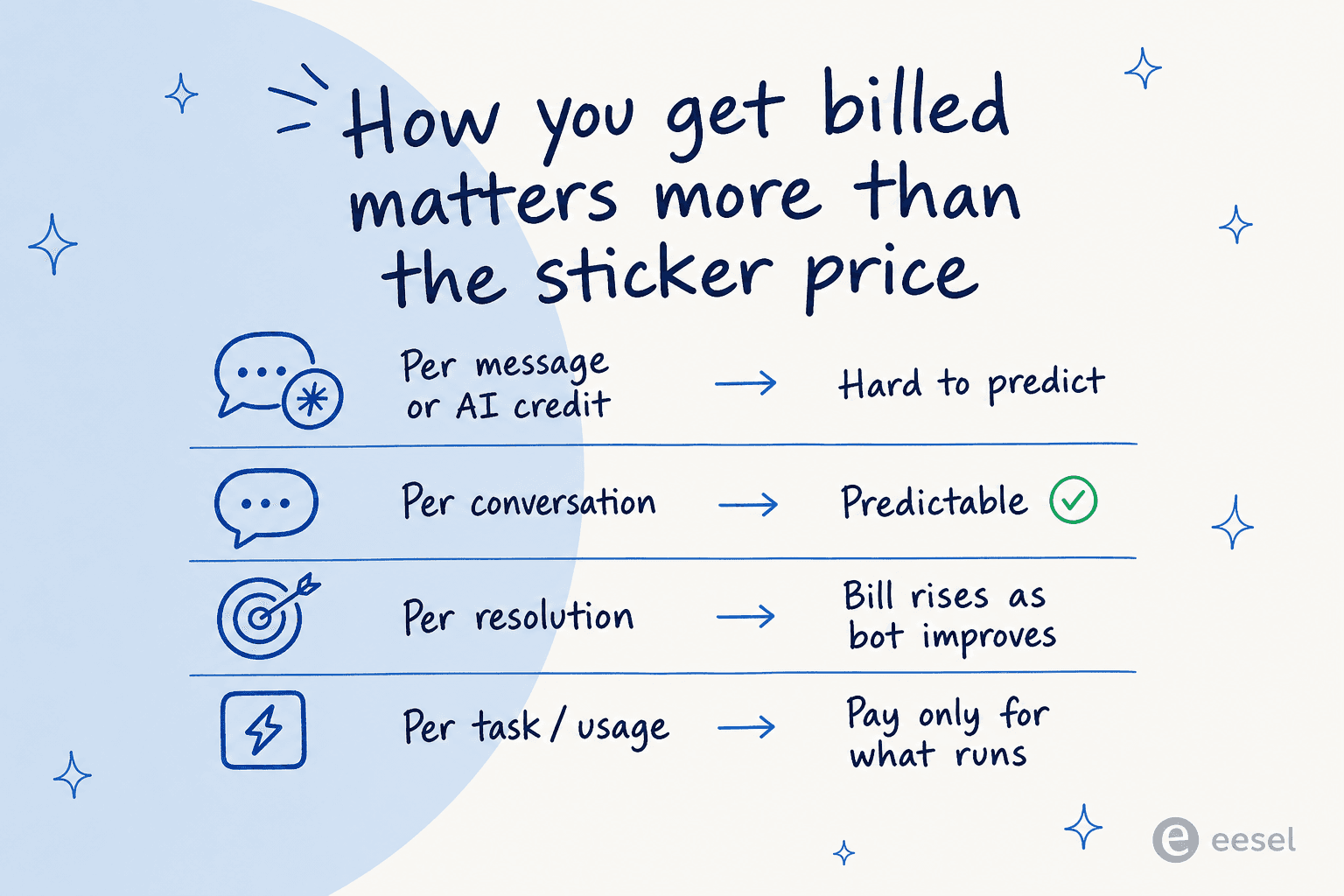 How AI chatbot builders charge you: per message or AI credit (hard to predict), per conversation (predictable), per resolution (bill rises as the bot improves), and per task or usage (pay only for what runs)