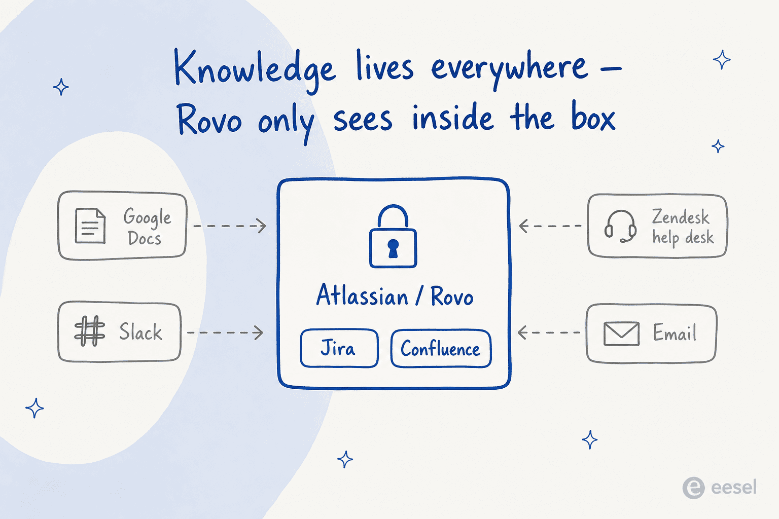 Rovo can only act on knowledge inside Atlassian; Google Docs, Slack, and your help desk stay out of reach.