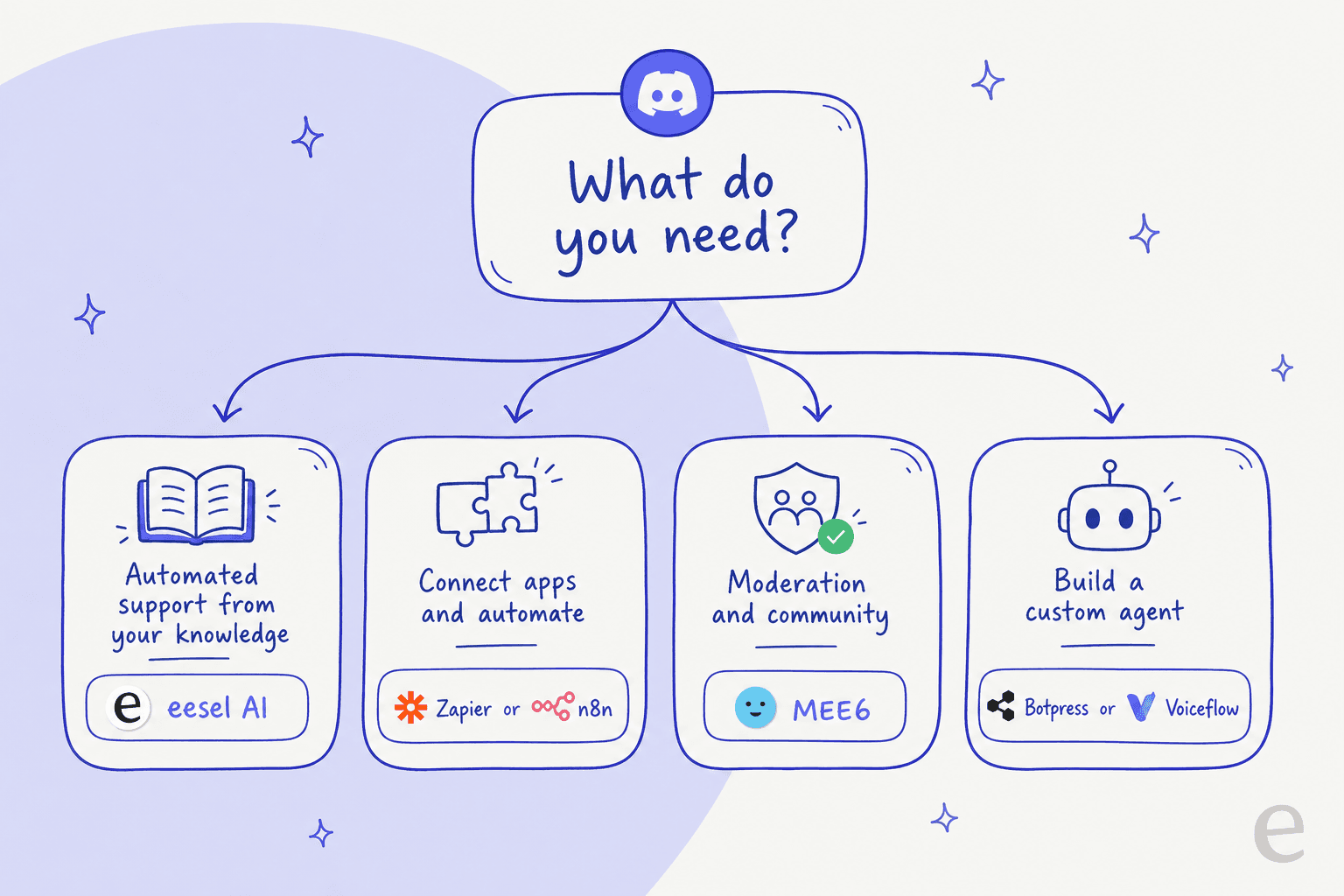 A decision flowchart helping users pick which Discord AI tool is best for them based on needs like support, automation, moderation, or custom building.