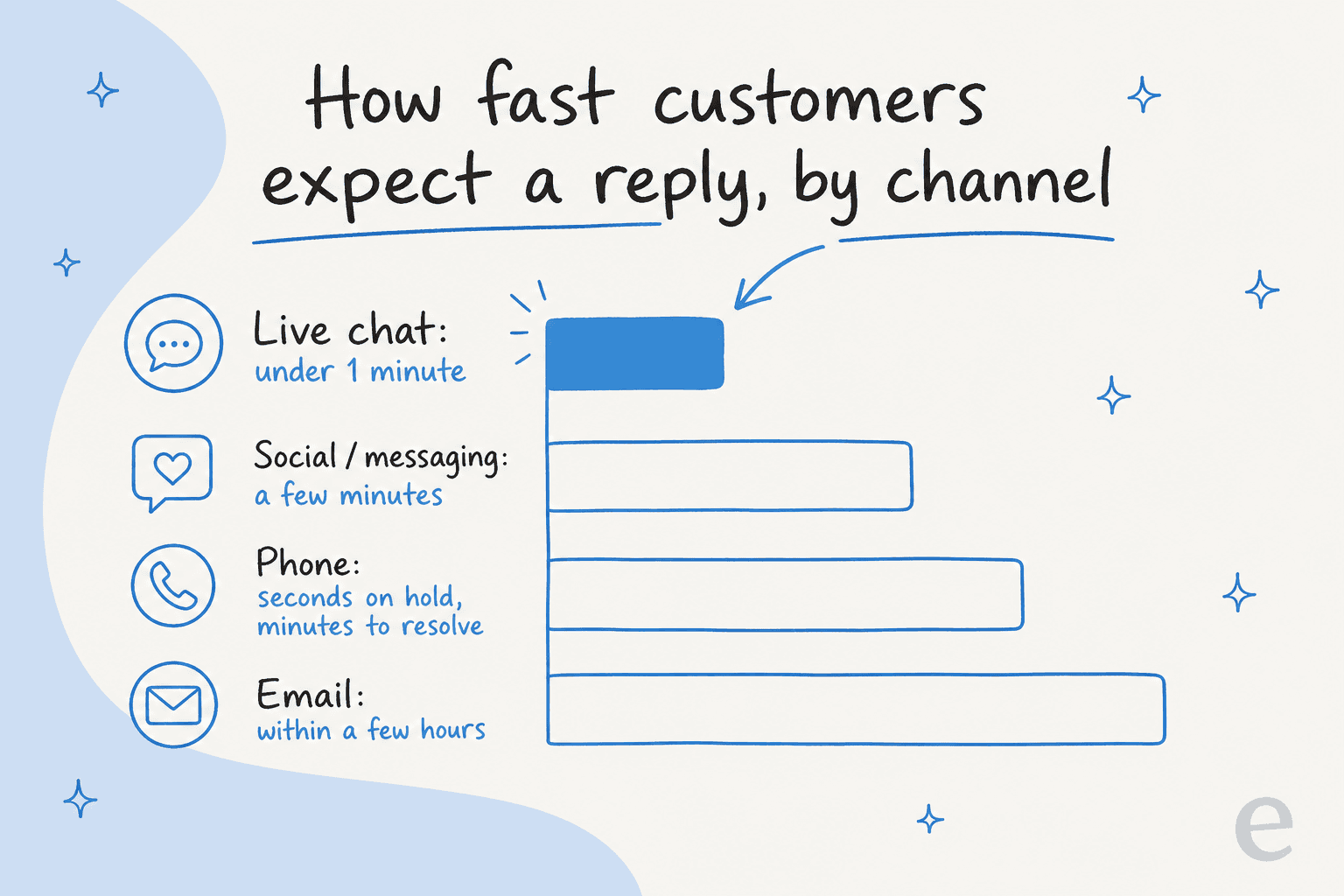 How fast customers expect a reply, by channel: live chat under a minute, social a few minutes, phone seconds on hold, email within a few hours