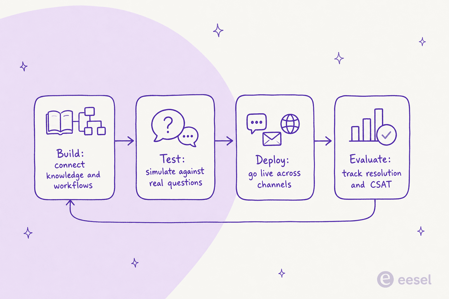 A four-step loop showing how a Sendbird AI agent is launched: build, test, deploy, then evaluate, looping back to build