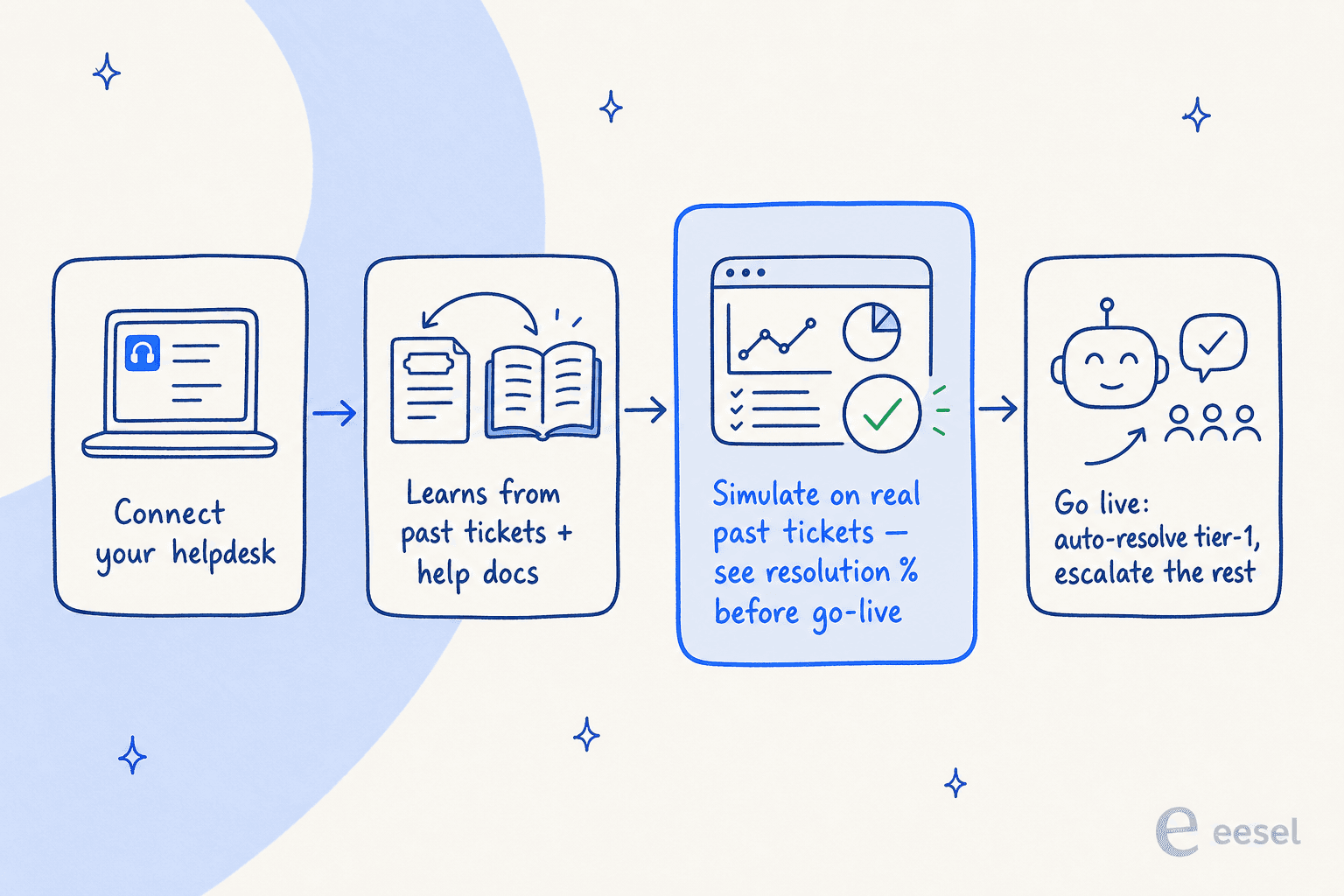 Infographic showing how eesel layers on an existing helpdesk: connect, learn from past tickets, simulate, then go live