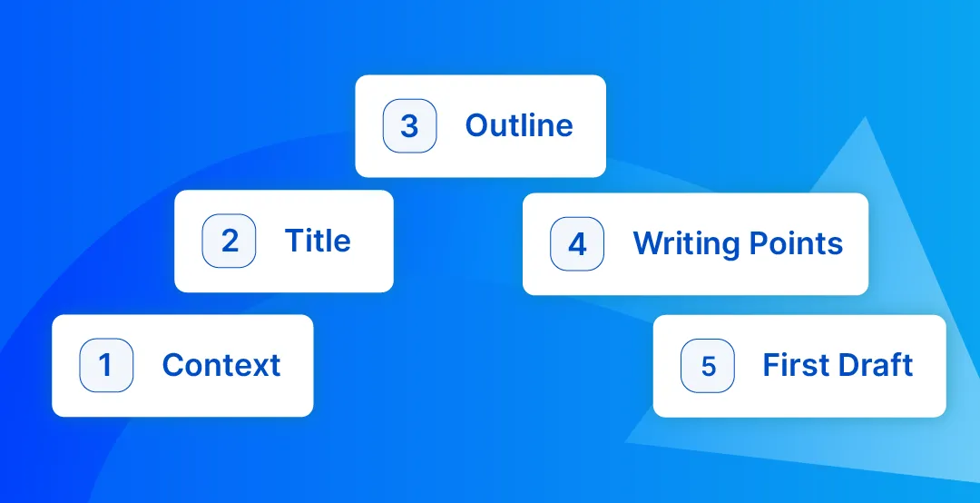 Scalenut's Cruise Mode walks a keyword through context, title, outline, writing points, and first draft, as taken from Scalenut