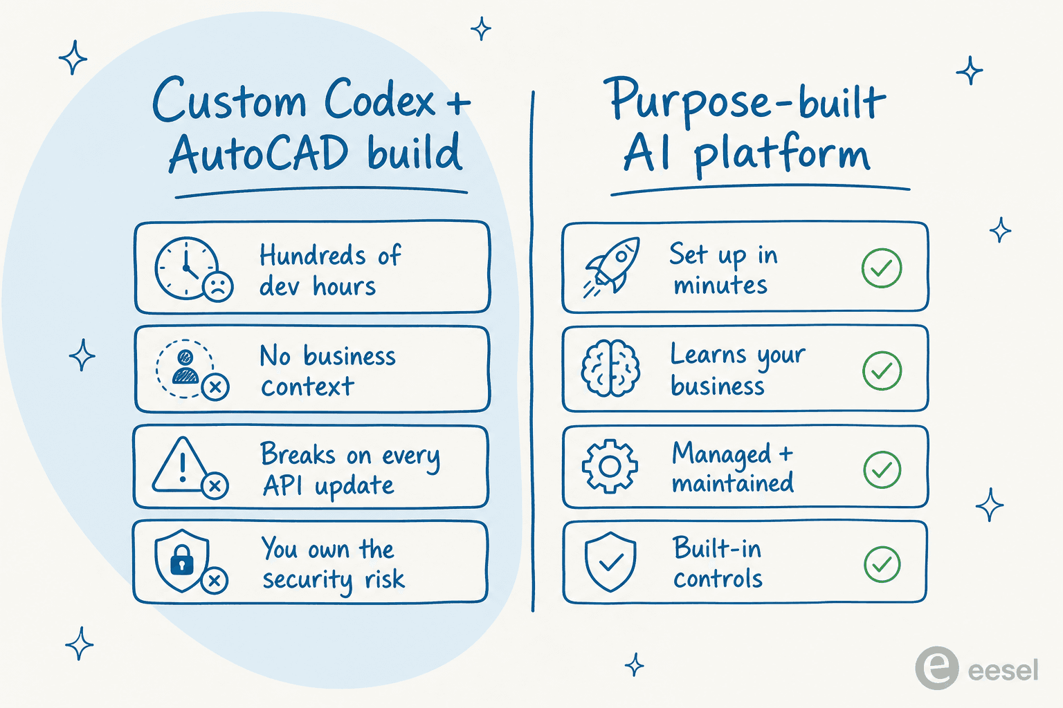 Why a purpose-built AI platform beats a custom Codex and AutoCAD build on cost, context, maintenance, and control.