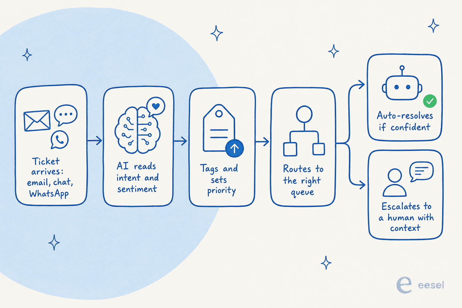 How an AI routes an incoming ecommerce support ticket, from intake through classification to auto-resolve or escalation