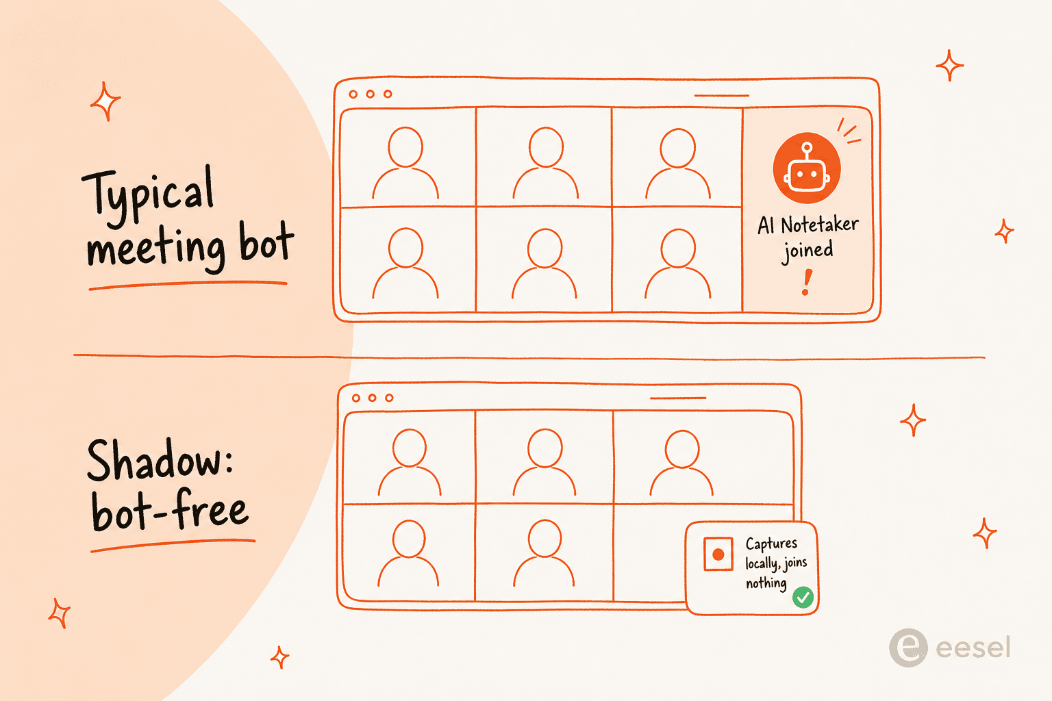 Bot-free capture: a typical meeting bot joins as an extra participant, while Shadow captures locally and joins nothing