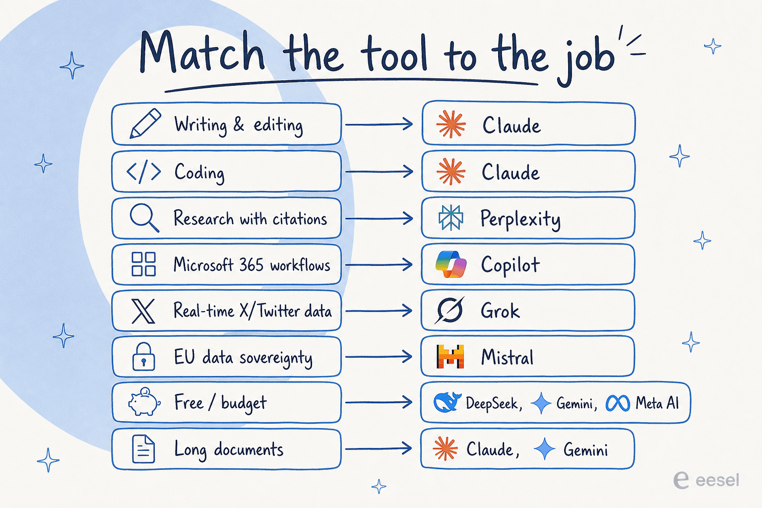 Decision matrix: which ChatGPT alternative is right for your use case