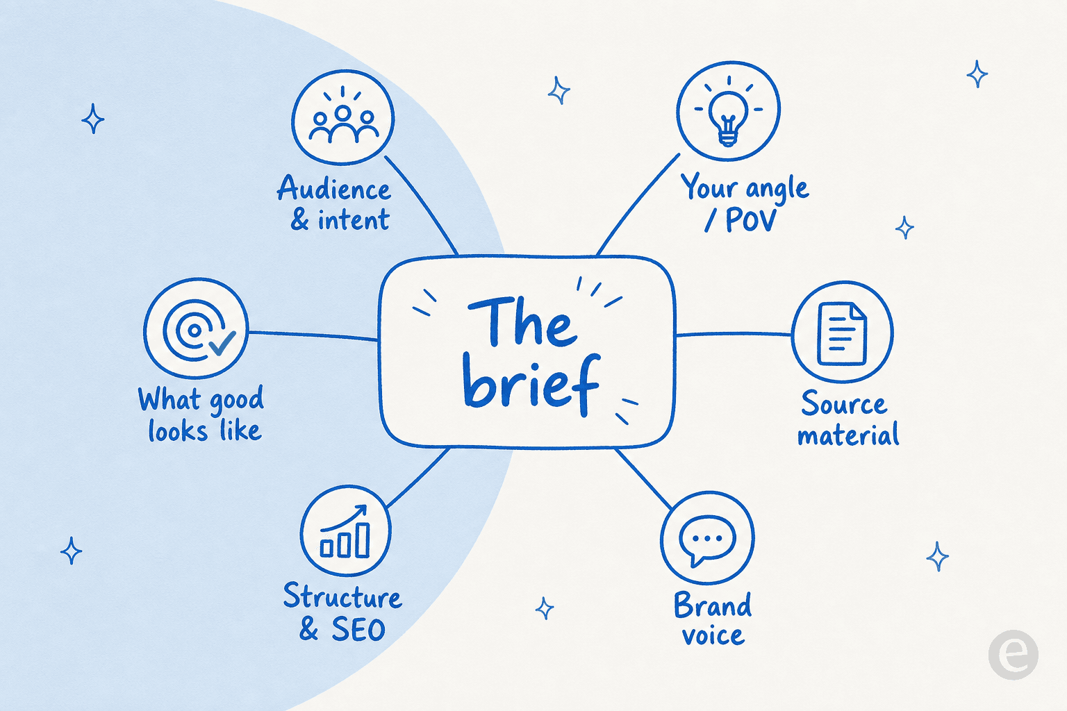 The six parts of a strong AI content brief: audience and intent, your angle, source material, brand voice, structure and SEO, and what good looks like