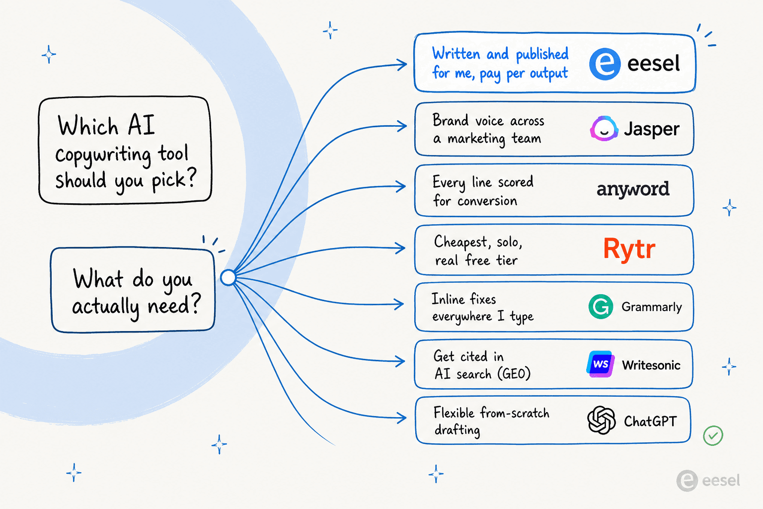 A decision tree matching each need to a tool: written and published for you to eesel, brand voice to Jasper, conversion scoring to Anyword, cheap and solo to Rytr, inline fixes to Grammarly, AI search to Writesonic, and from-scratch drafting to ChatGPT