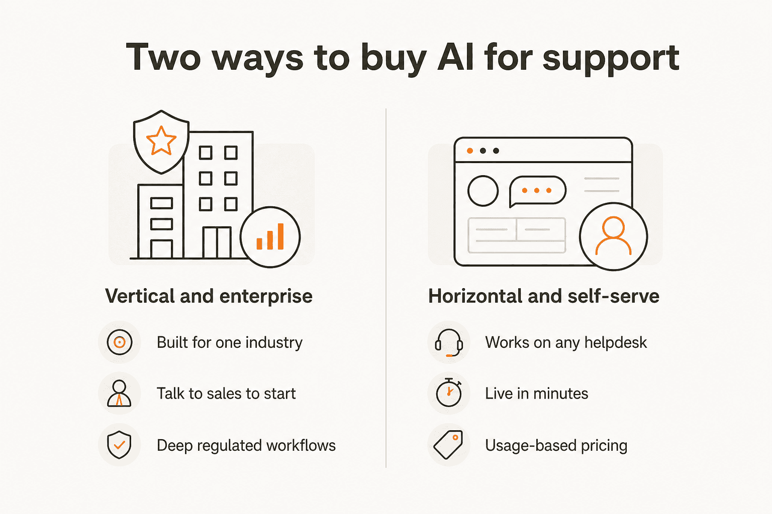 Two ways to buy AI for support: vertical and enterprise, or horizontal and self-serve