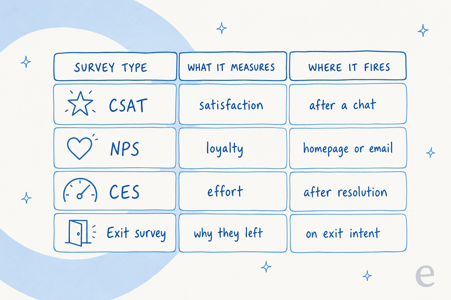 Which website survey measures what, and where it fires