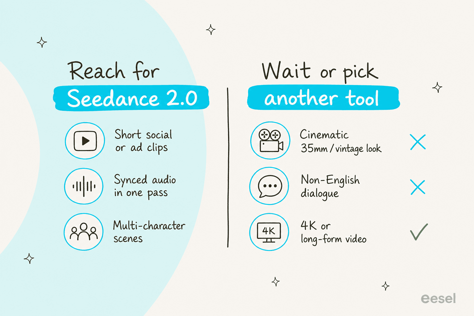 A two-column decision panel: reach for Seedance 2.0 for short social clips with synced audio and multi-character scenes; wait or pick another tool for cinematic looks, non-English dialogue, or 4K