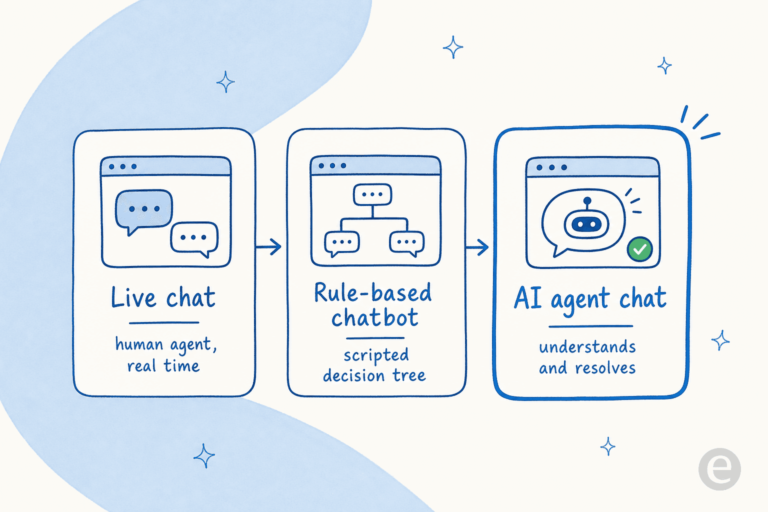 The three types of web chat application: live chat, rule-based chatbot, and AI agent chat