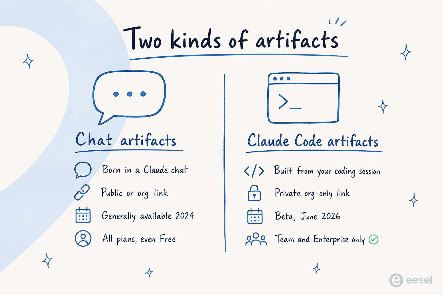 A two-column comparison titled Two kinds of artifacts, contrasting chat artifacts (born in a Claude chat, public or org link, available 2024, all plans) with Claude Code artifacts (built from your coding session, private org-only link, beta in 2026, Team and Enterprise only)