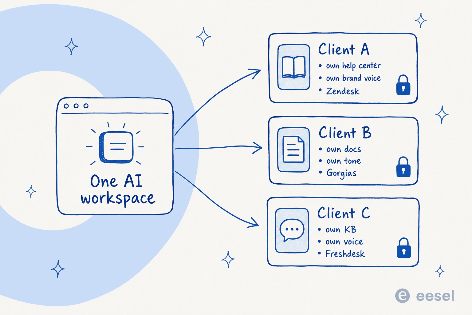 One AI workspace fanning out to three isolated client agents, each with its own help center, brand voice, and helpdesk