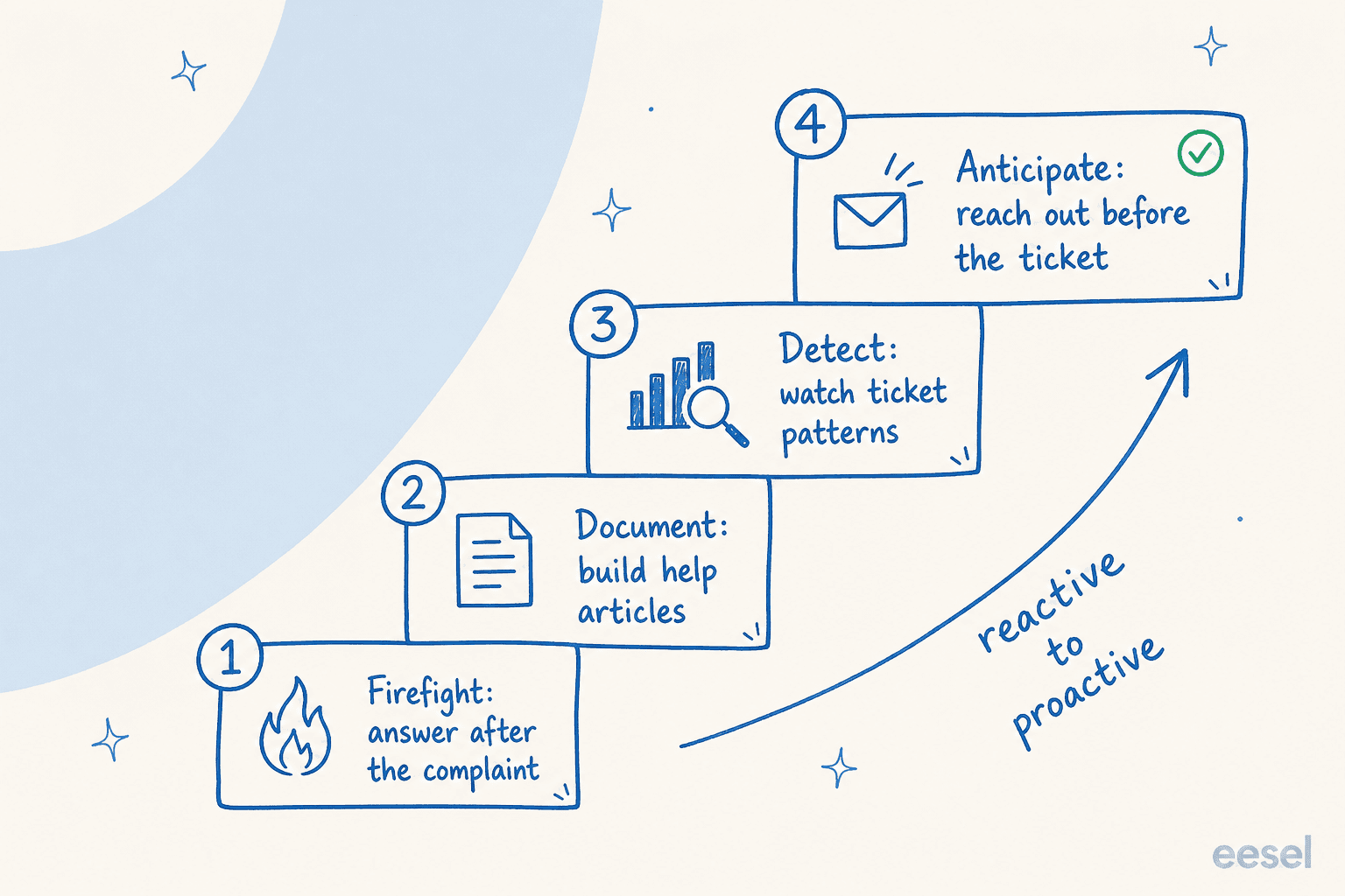 Four-step maturity ladder rising from firefighting to documenting to detecting patterns to anticipating issues