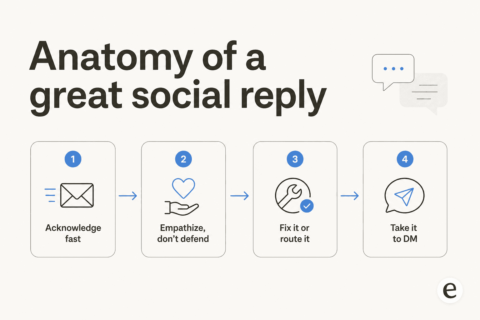 Anatomy of a great social reply: acknowledge fast, empathize, fix or route, take it to DM